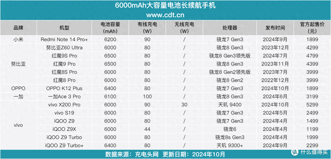 盘点6000mAh容量电池长续航手机，vivo、小米、OPPO新机强势上榜