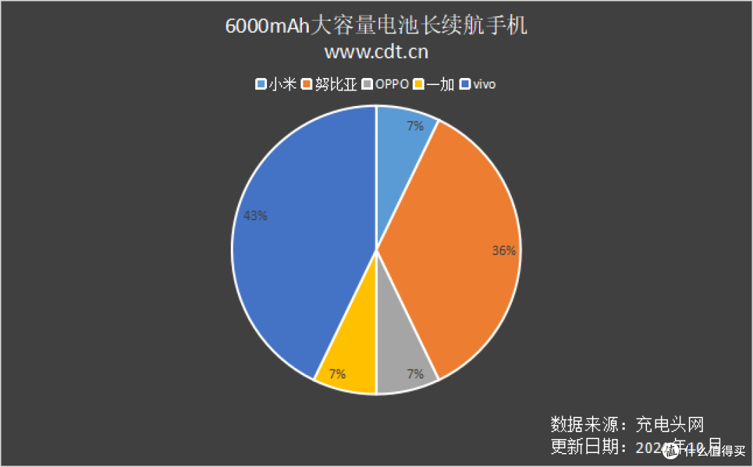 盘点6000mAh容量电池长续航手机，vivo、小米、OPPO新机强势上榜