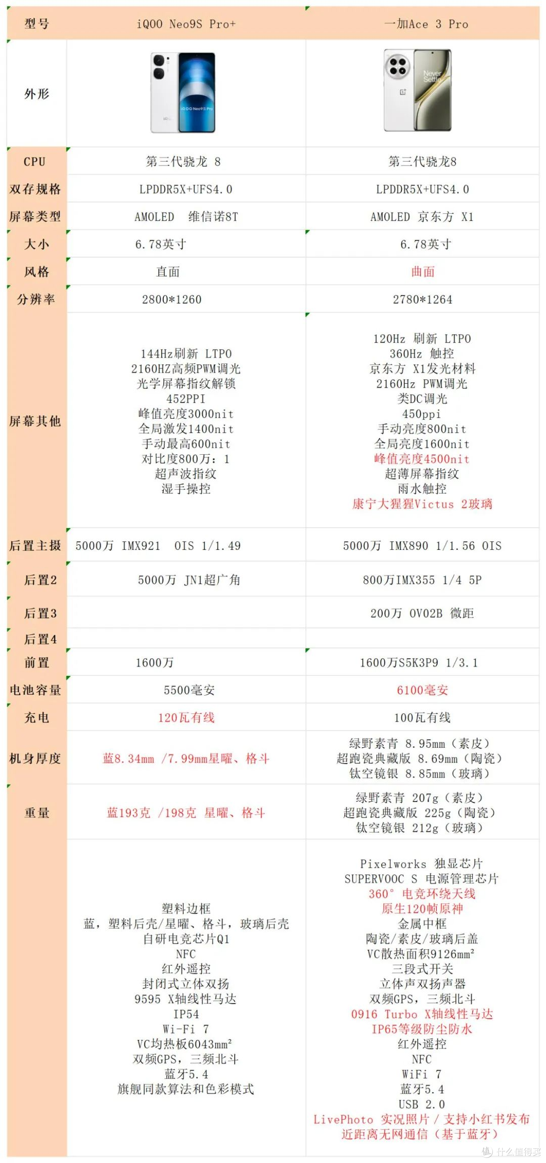双11 2500元买手机怎么选——红米K70至尊版、一加Ace3 Pro、iQOO Neo9S Pro+、真我GT6,我是这么对比的