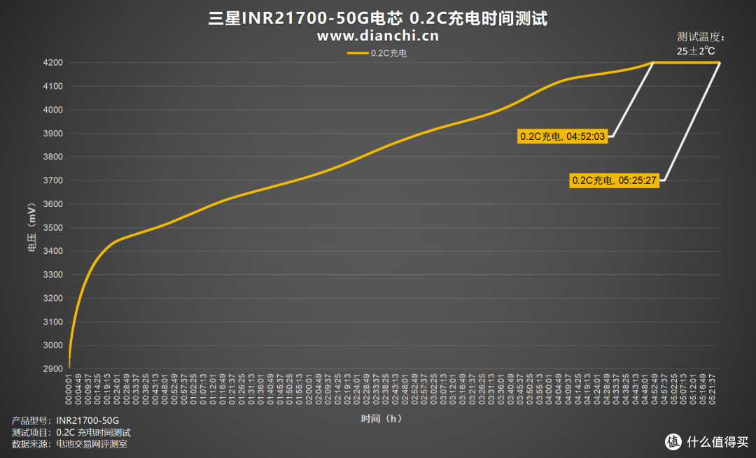 老牌高品质,众多厂商采用,三星INR21700-50G电芯评测
