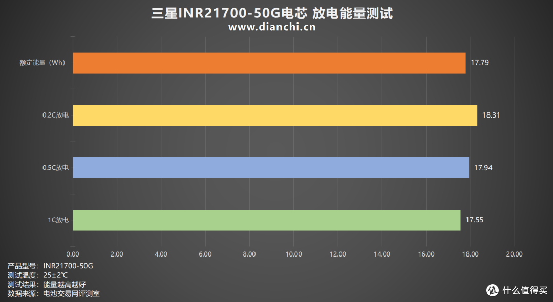 老牌高品质,众多厂商采用,三星INR21700-50G电芯评测