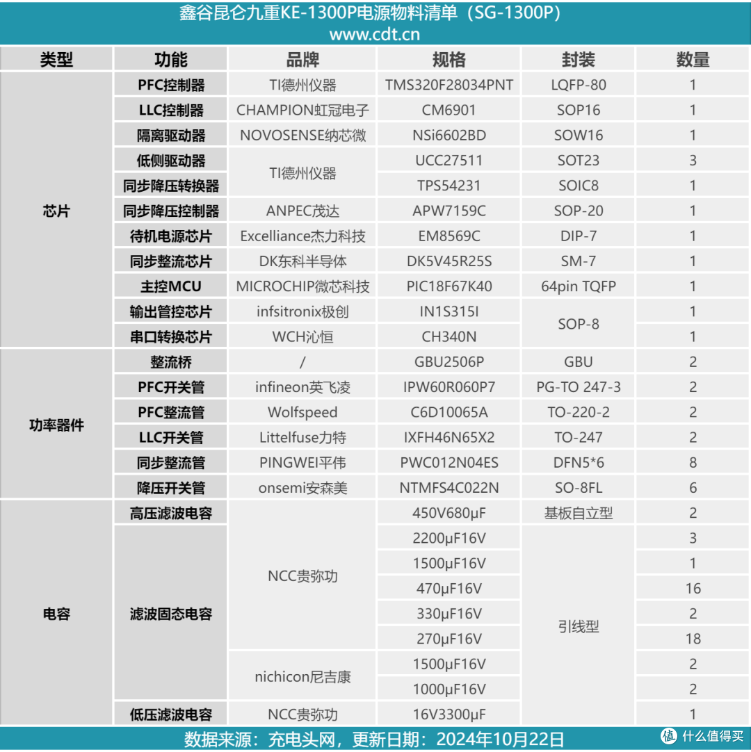 拆解报告:鑫谷昆仑九重KE-1300P白金牌数字电源