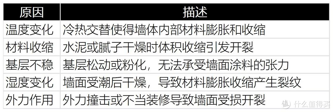 真的只花197！！爸妈以为2W！墙面开裂怎么翻新：要准备什么工具？乳胶漆怎么选？要怎么施工？