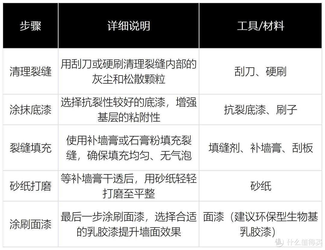 真的只花197！！爸妈以为2W！墙面开裂怎么翻新：要准备什么工具？乳胶漆怎么选？要怎么施工？