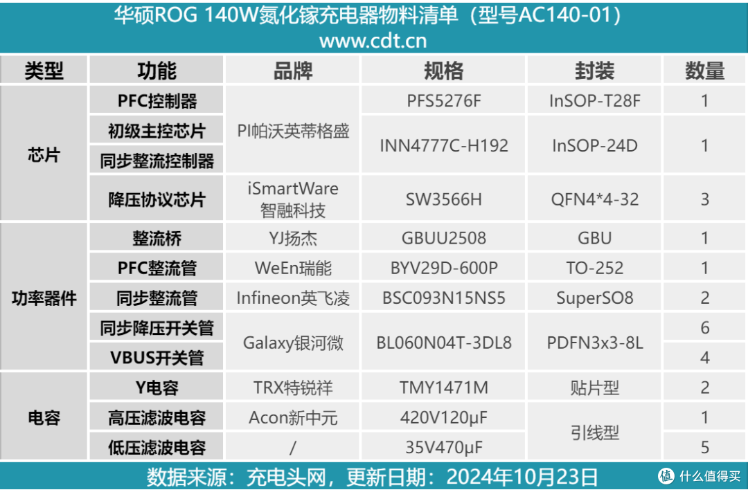 拆解报告:华硕ROG 140W 3C1A四口氮化镓充电器AC140-01