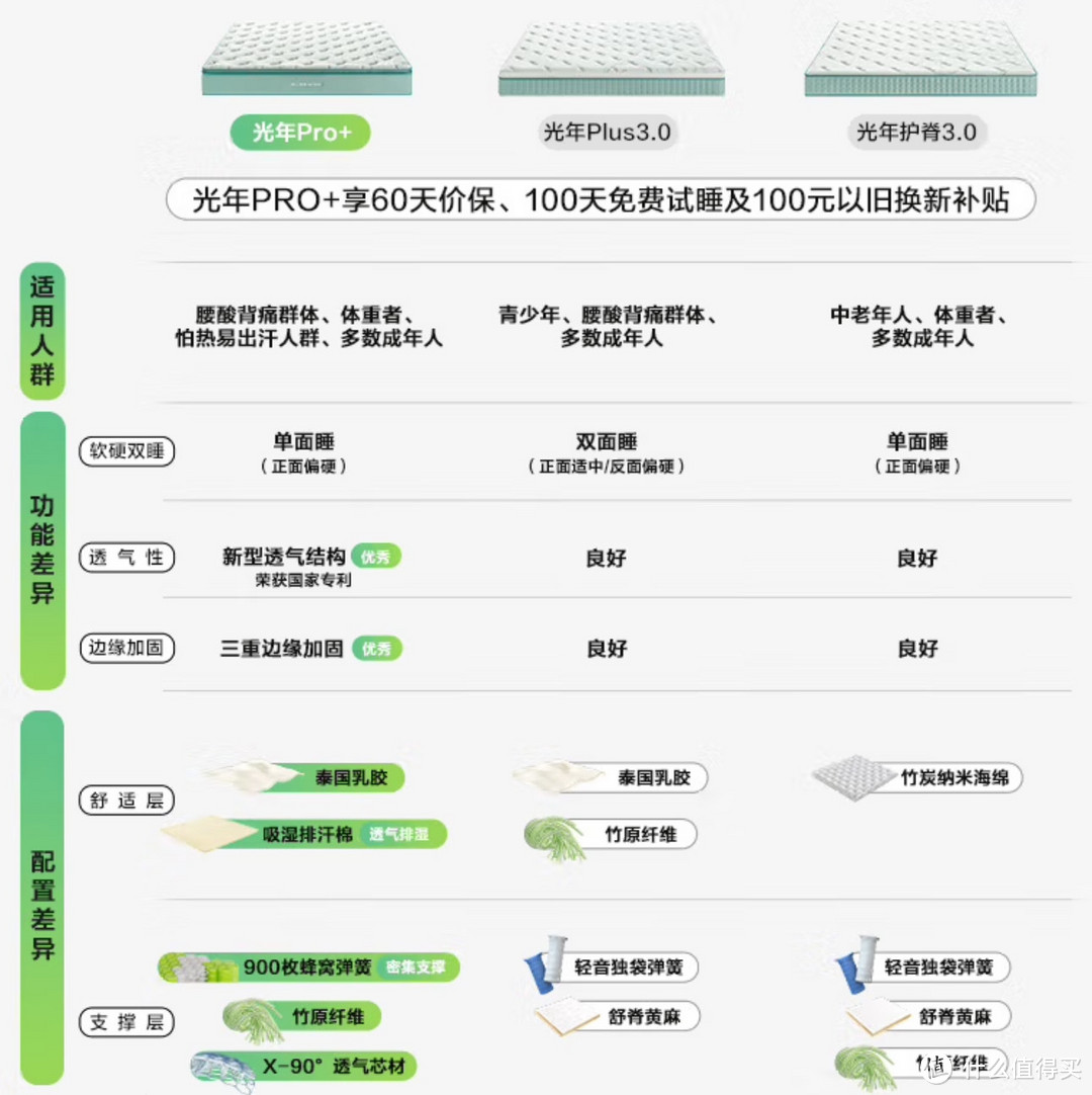 双十一床垫如何选？国产性价比之王再给你喜上加喜！