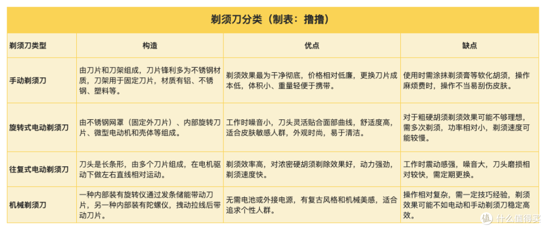 飞利浦 S9936 剃须刀深度测评 | 「微提切术」到底有什么神奇之处 | 剃须刀往复式和旋转式有什么区别？