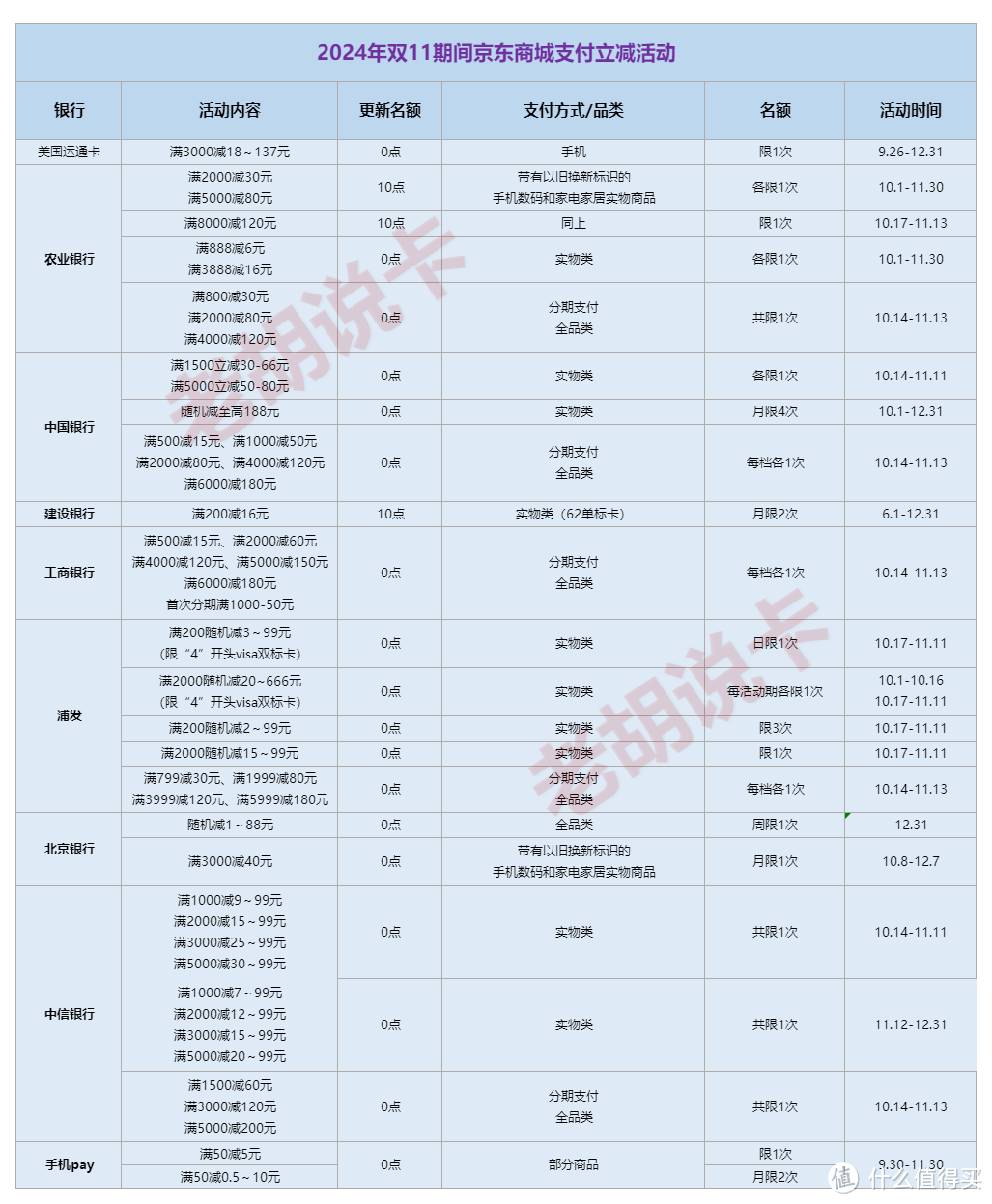 【消费指南】用这几张信用卡消费，还能获得刷卡金返现，给你双11回回血