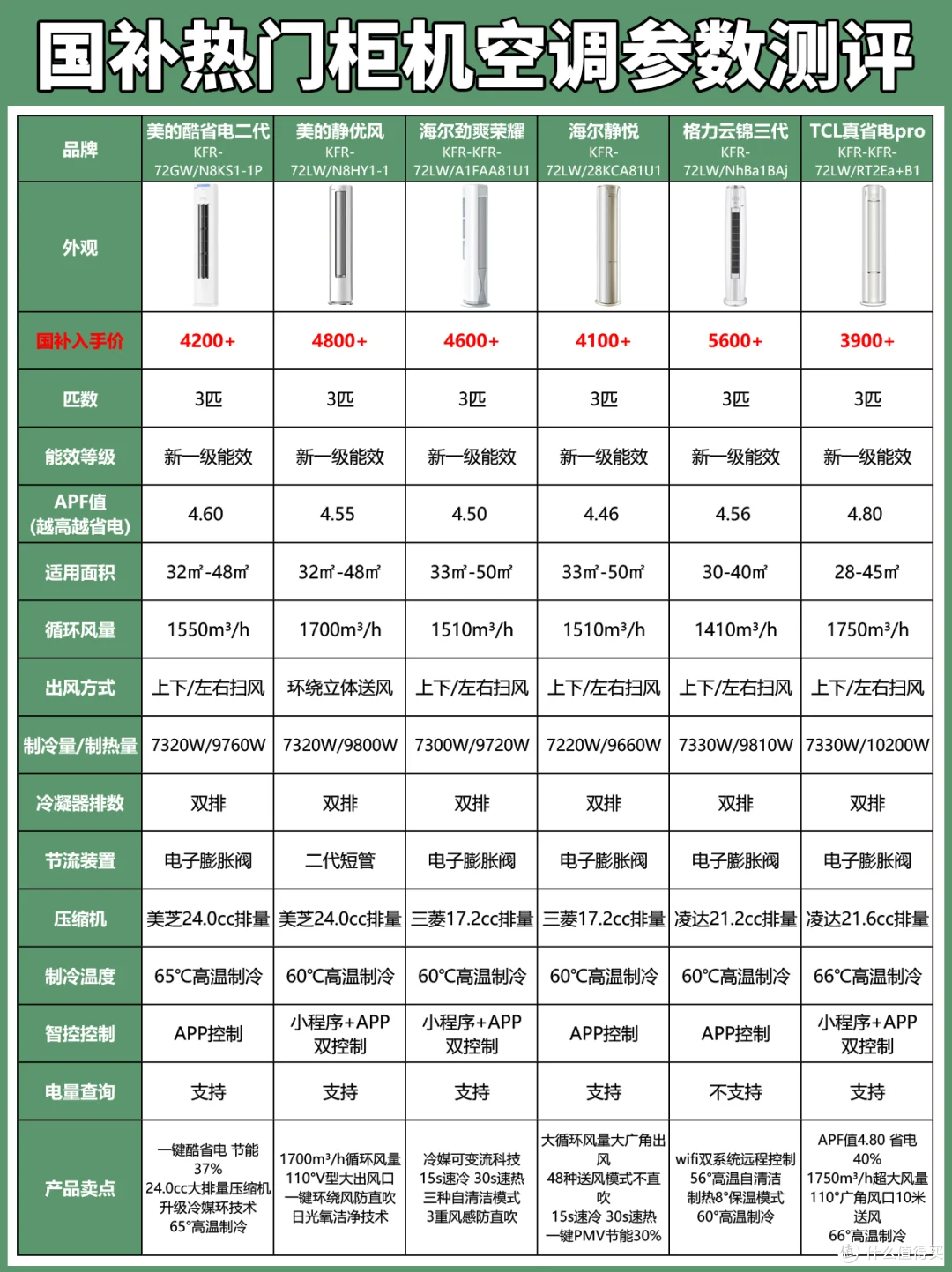 柜机空调怎么选?6款热门型号测评!国补篇
