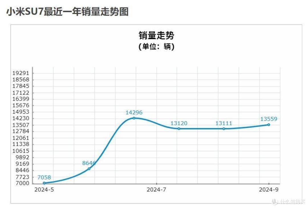小米SU7半年狂飙7万辆,每辆亏6.6万,小米赚的是未来的钱