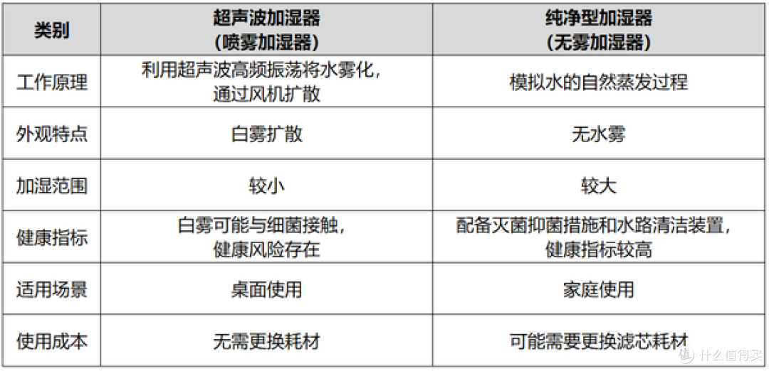 【攻略】加湿器怎么选?加湿器热门品牌有哪些?热门品牌对比分析