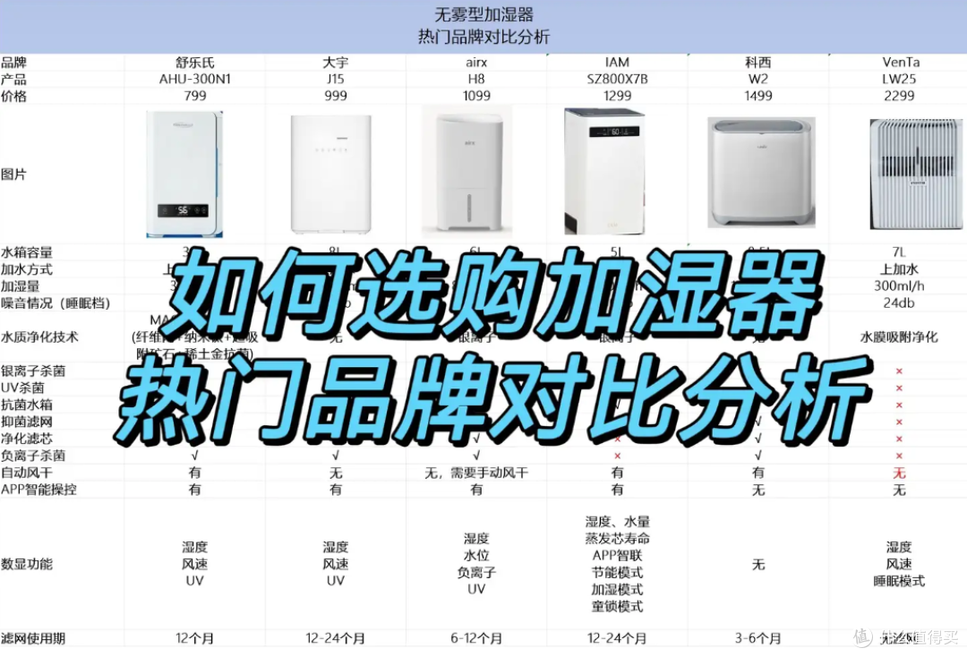 【攻略】加湿器怎么选?加湿器热门品牌有哪些?热门品牌对比分析