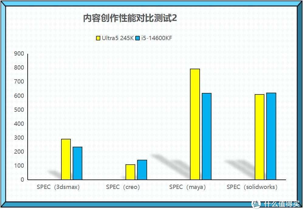 对比14600K功耗减半，Ultra 5 245K成新一代游戏与创作神U