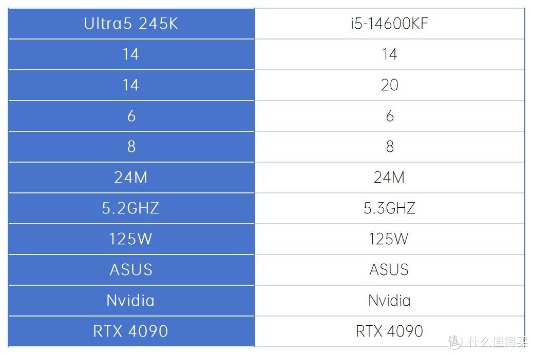 对比14600K功耗减半，Ultra 5 245K成新一代游戏与创作神U