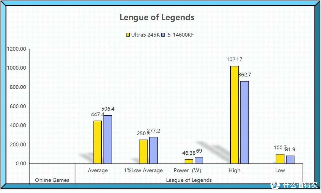 对比14600K功耗减半，Ultra 5 245K成新一代游戏与创作神U