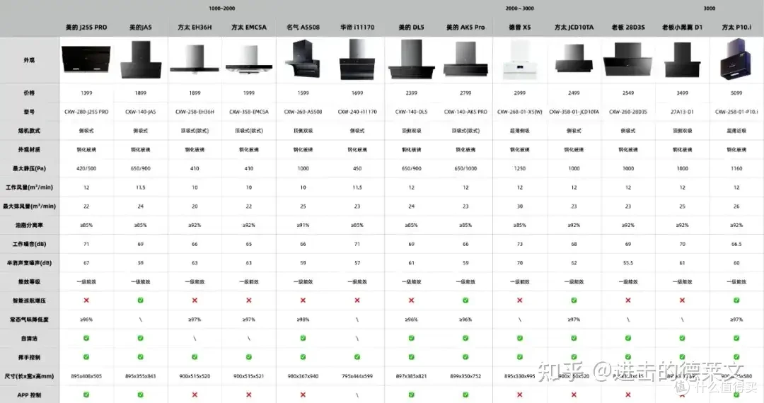 2024年家用油烟机超全选购攻略丨侧吸、顶吸怎么选？方太、老板、美的等高性价家用吸油烟机推荐