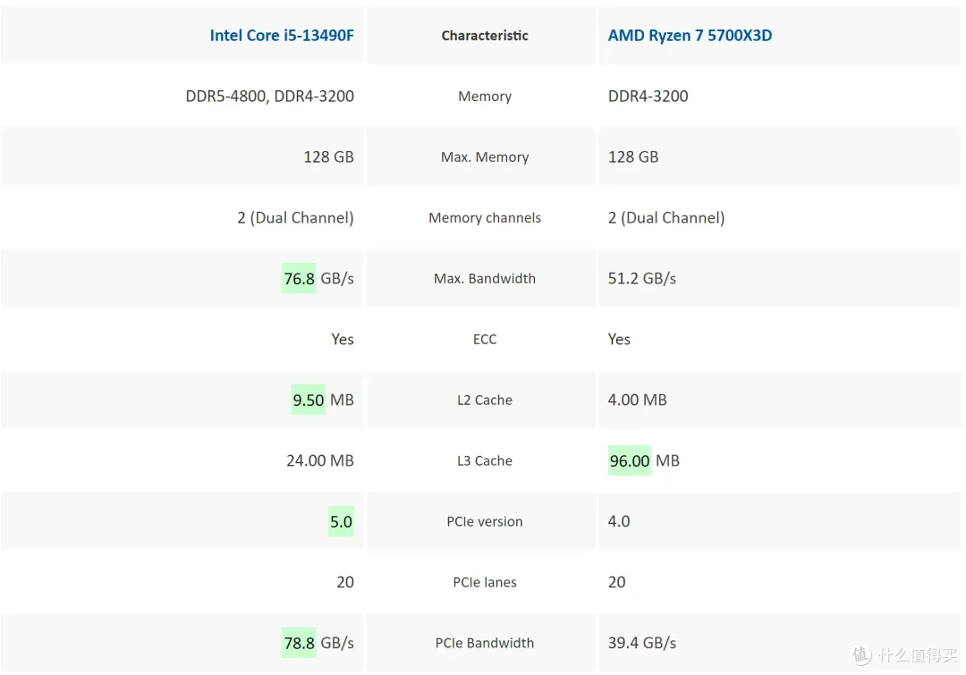 拒绝云评测:Intel 13490F VS AMD 5700X3D实测对比