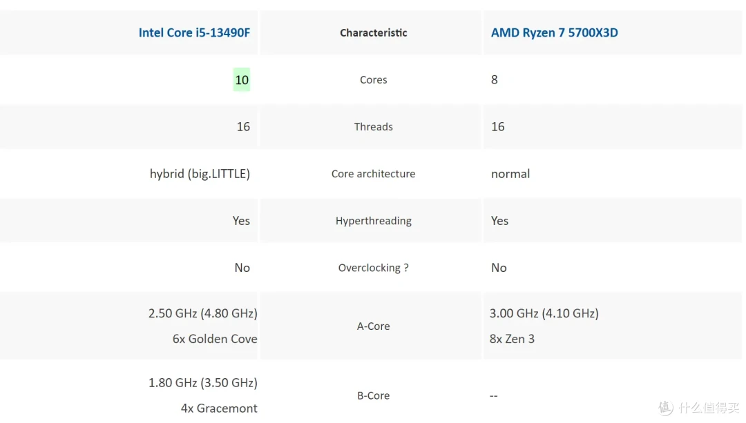 拒绝云评测:Intel 13490F VS AMD 5700X3D实测对比