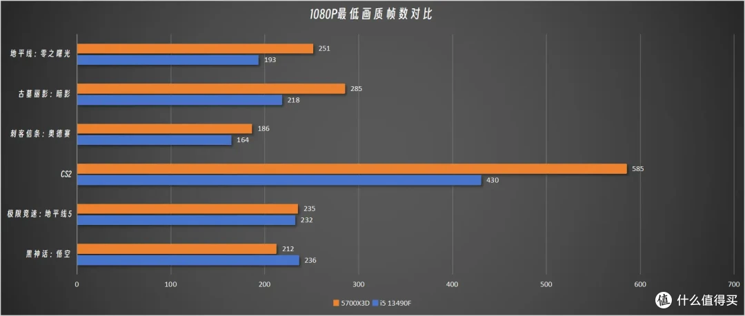拒绝云评测:Intel 13490F VS AMD 5700X3D实测对比