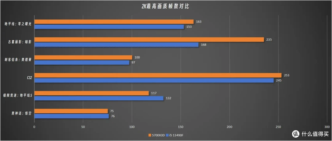 拒绝云评测:Intel 13490F VS AMD 5700X3D实测对比