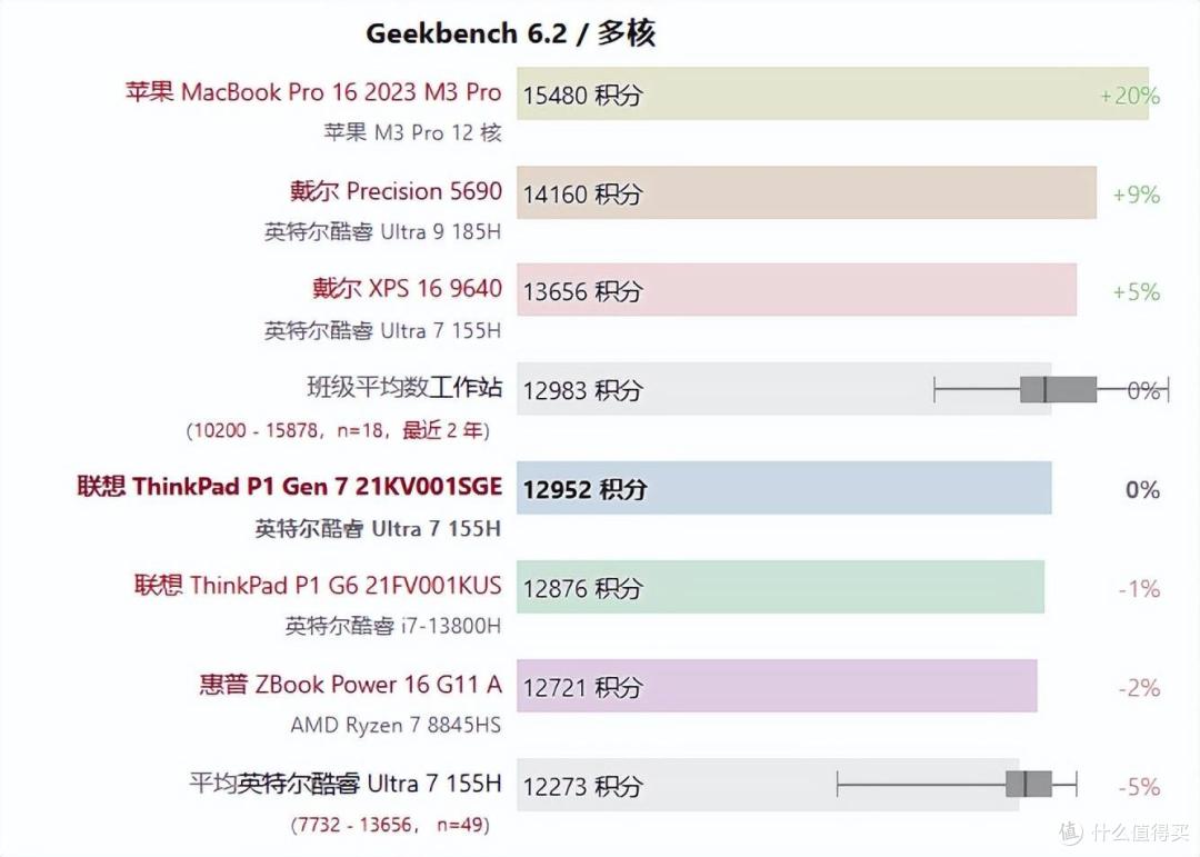 首次成功取消指点杆专用按键?ThinkPad P1 AI 2024/P1 Gen 7评测
