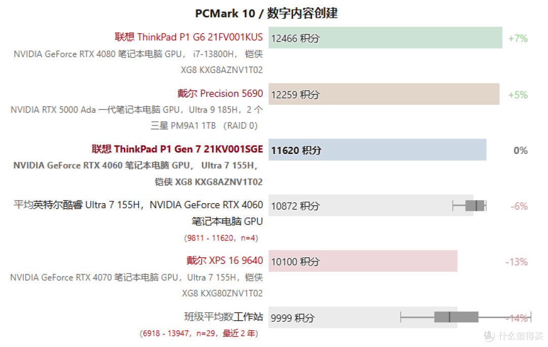 首次成功取消指点杆专用按键?ThinkPad P1 AI 2024/P1 Gen 7评测