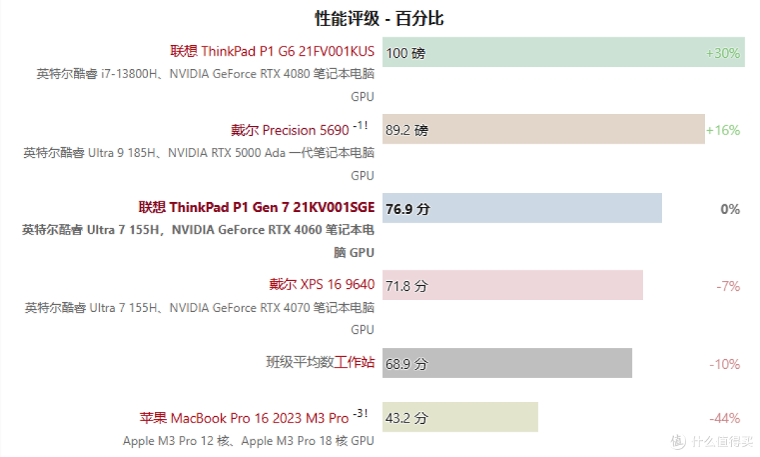 首次成功取消指点杆专用按键?ThinkPad P1 AI 2024/P1 Gen 7评测