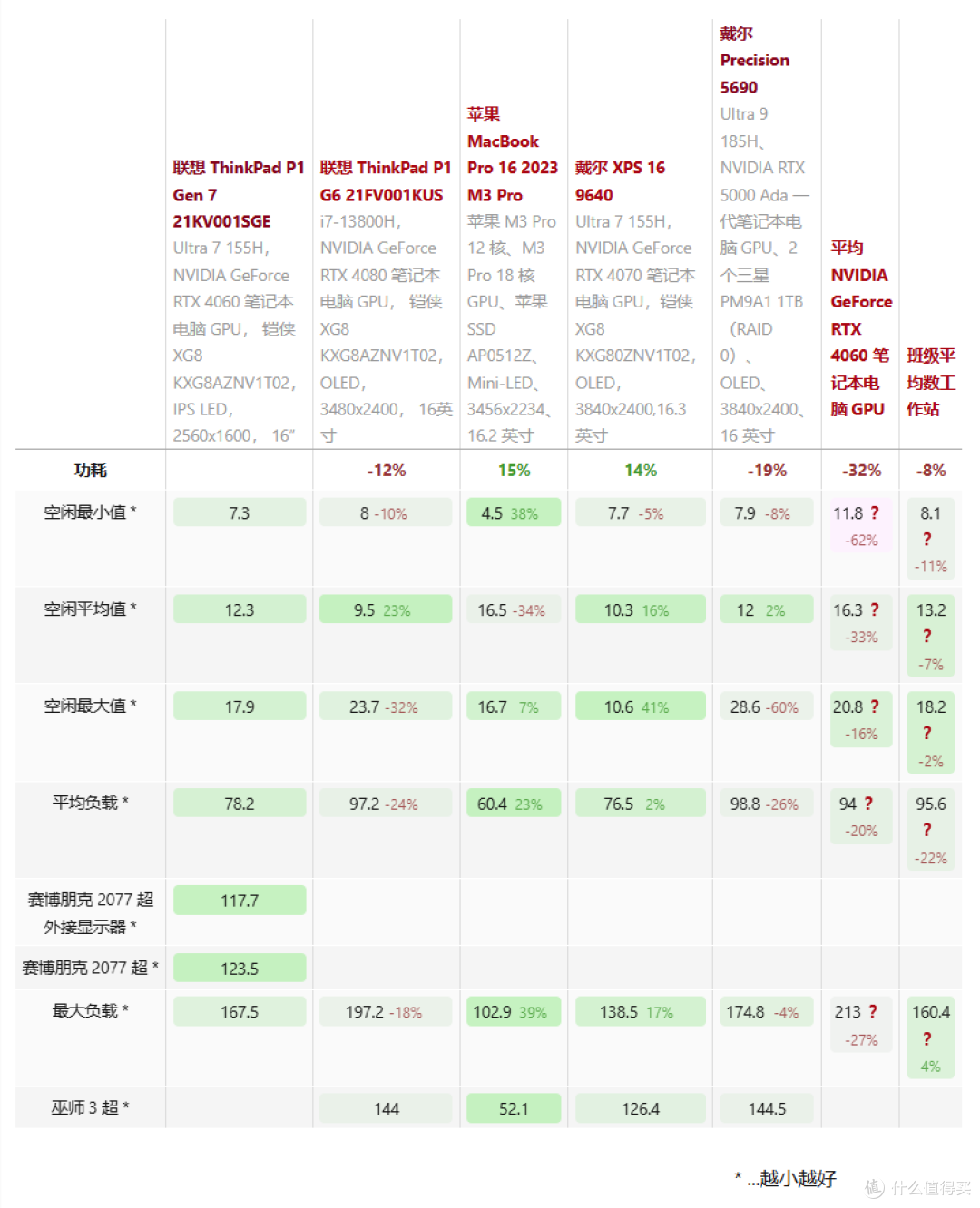 首次成功取消指点杆专用按键?ThinkPad P1 AI 2024/P1 Gen 7评测