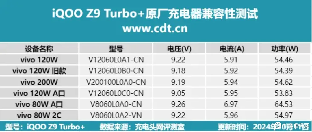 iQOO Z9 Turbo+详细充电评测:天玑9300+真旗舰芯、6400mAh蓝海电池!