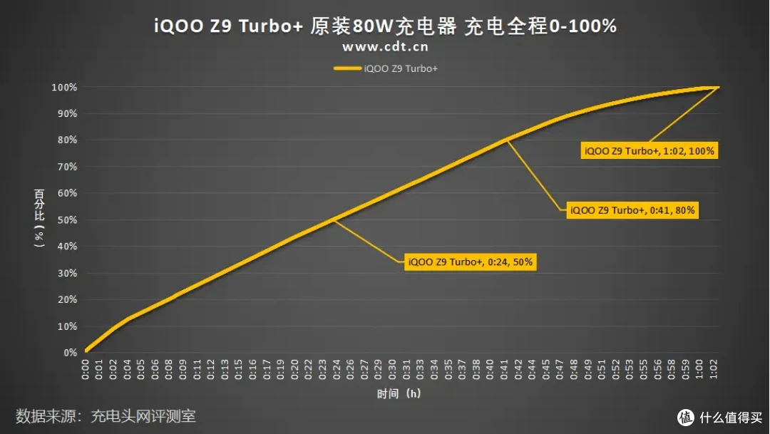 iQOO Z9 Turbo+详细充电评测:天玑9300+真旗舰芯、6400mAh蓝海电池!