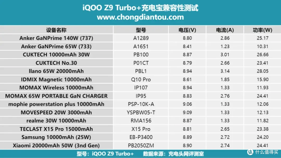 iQOO Z9 Turbo+详细充电评测:天玑9300+真旗舰芯、6400mAh蓝海电池!