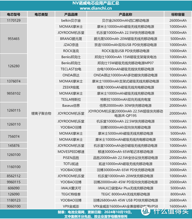 诺威电芯大揭秘：31款移动电源内部构造曝光