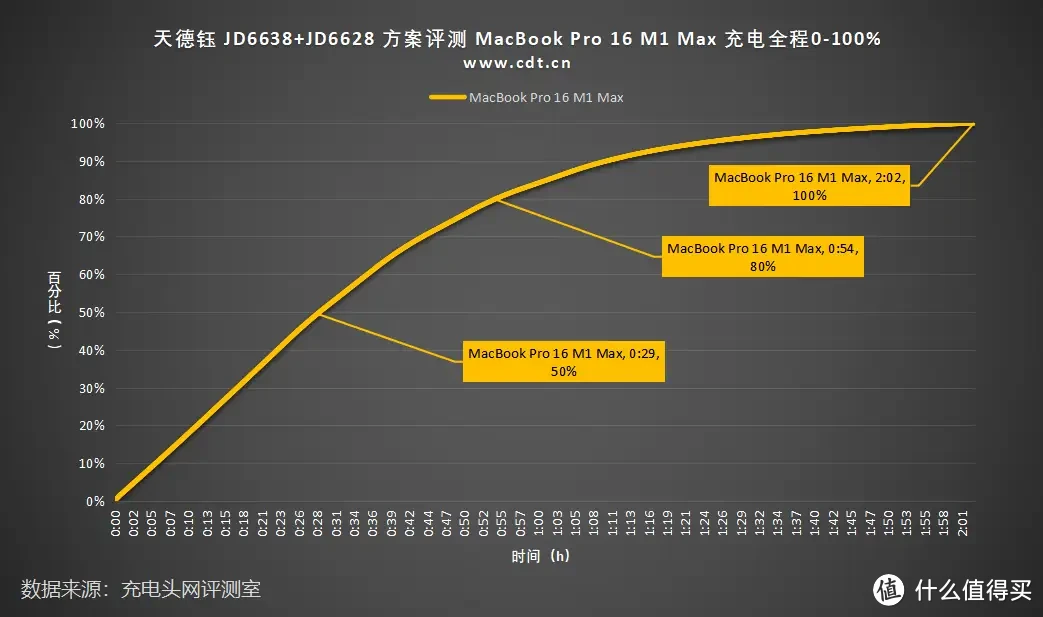 天德钰 JD6638+JD6628 方案评测：支持UFCS 63W+PD140W