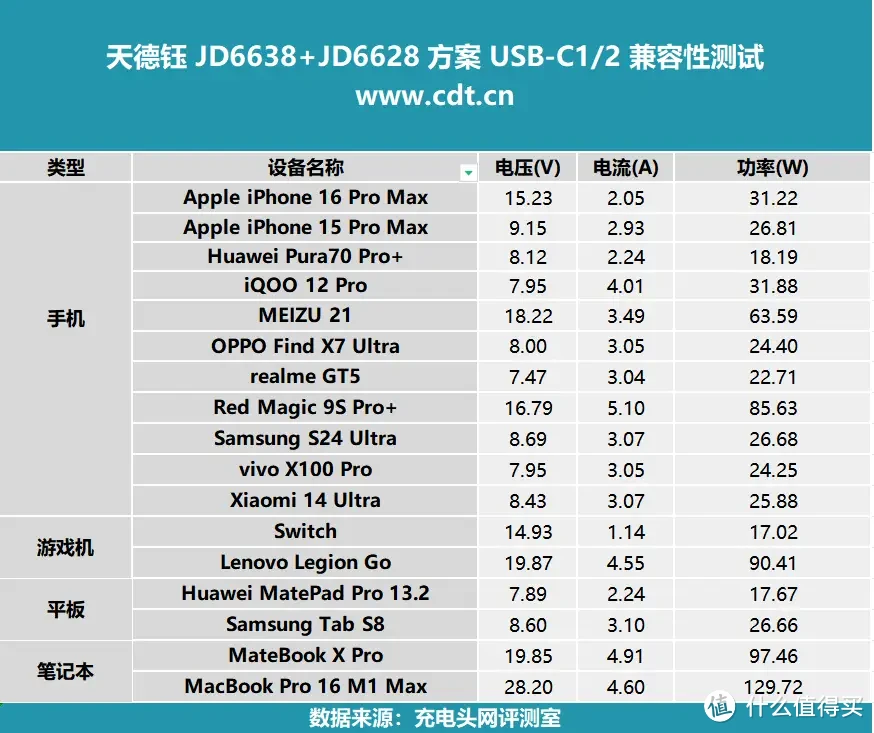 天德钰 JD6638+JD6628 方案评测：支持UFCS 63W+PD140W