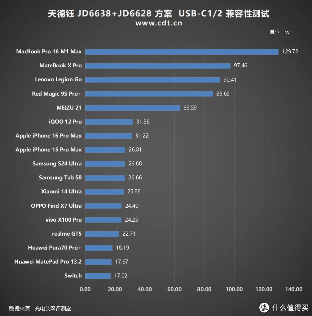 天德钰 JD6638+JD6628 方案评测：支持UFCS 63W+PD140W