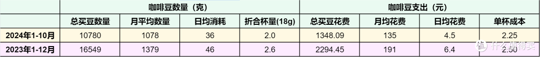 23年和24年我的咖啡豆消费对比