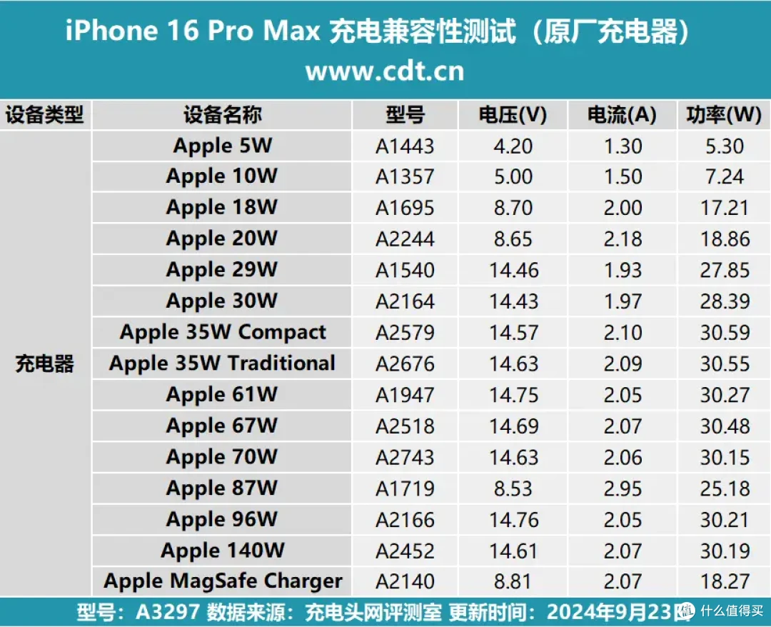 奥海35W USB-C电源适配器评测,更适配iPhone 16的充电器