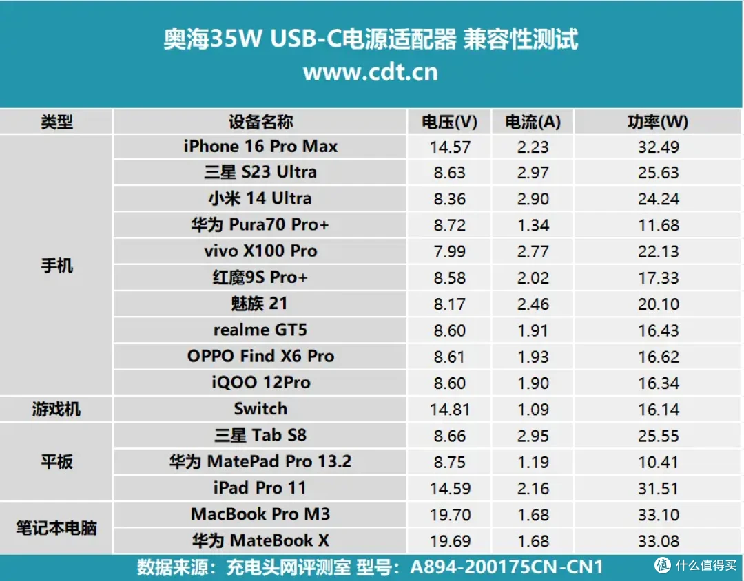 奥海35W USB-C电源适配器评测,更适配iPhone 16的充电器