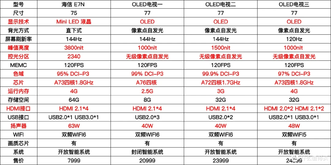 真能干翻OLED电视?年度卷王海信E7N超画质Mini LED电视初体验