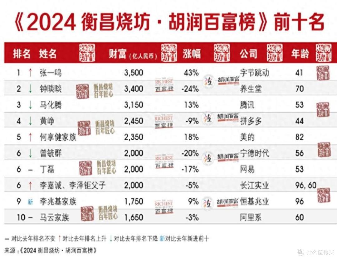 财富榜大洗牌：张一鸣成中国首富，马云跌至第10名了