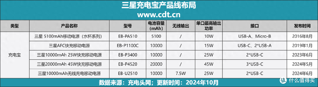 45W移动充电,一文带你快速了解现阶段三星充电宝产品线布局