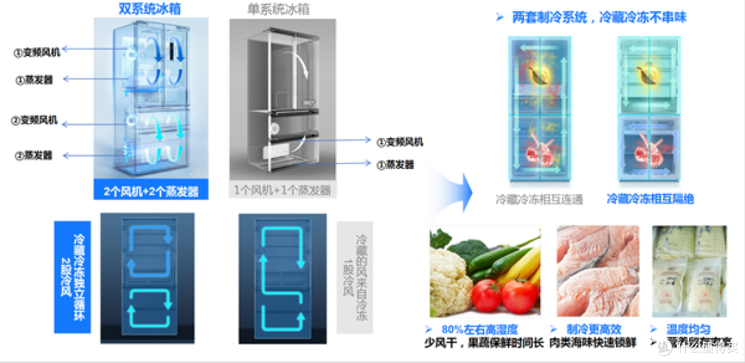 【高性价比冰箱选购】百元级三门到千元双系统高性价比冰箱有哪些值得推荐？华凌冰箱怎样？