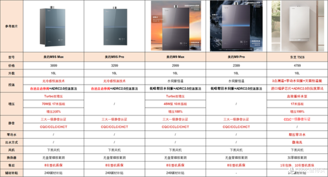 买燃气热水器要注意哪些参数？恒温/静音/增压/零冷水咋选才好用？超实用的燃热选购攻略帮你省钱不踩坑