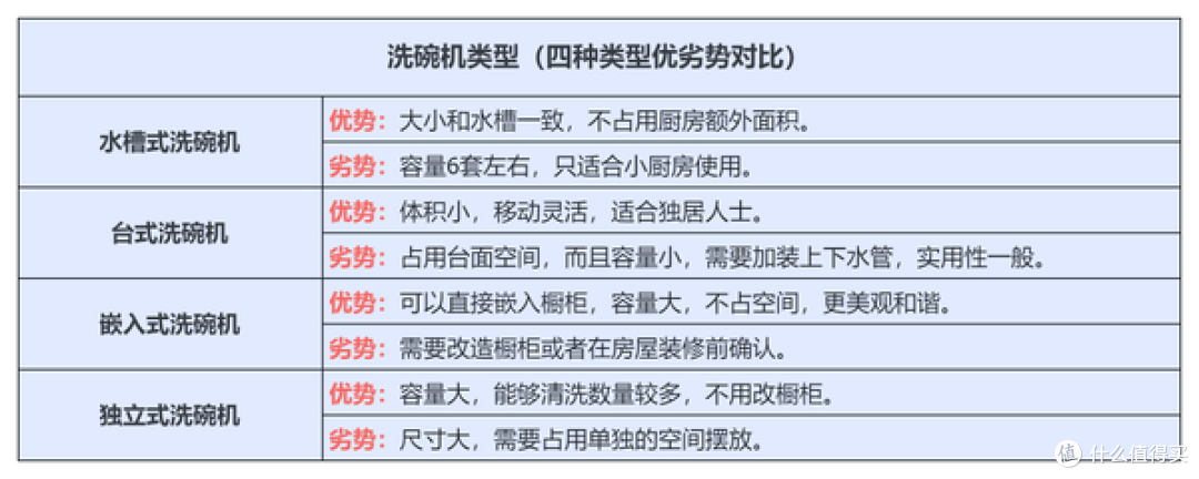 嵌入式?独立式?台式?嵌入式洗碗机选购攻略,附美的、西门子、海尔、方太、老板等5k+价位洗碗机推荐