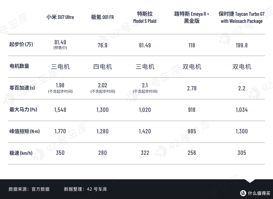 SU7 Ultra 预售价 81.49 万起,你能买到的最贵小米来了