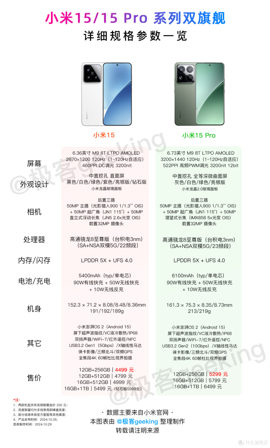 澎湃OS2来了!一张图读懂小米15/Pro系列双旗舰:有何配置升级和区别?