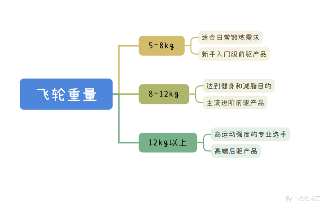 2024年家用动感单车选购攻略：动感单车正确骑法是怎么样的？麦瑞克、易跑、摩刻等哪个品牌更值得选？