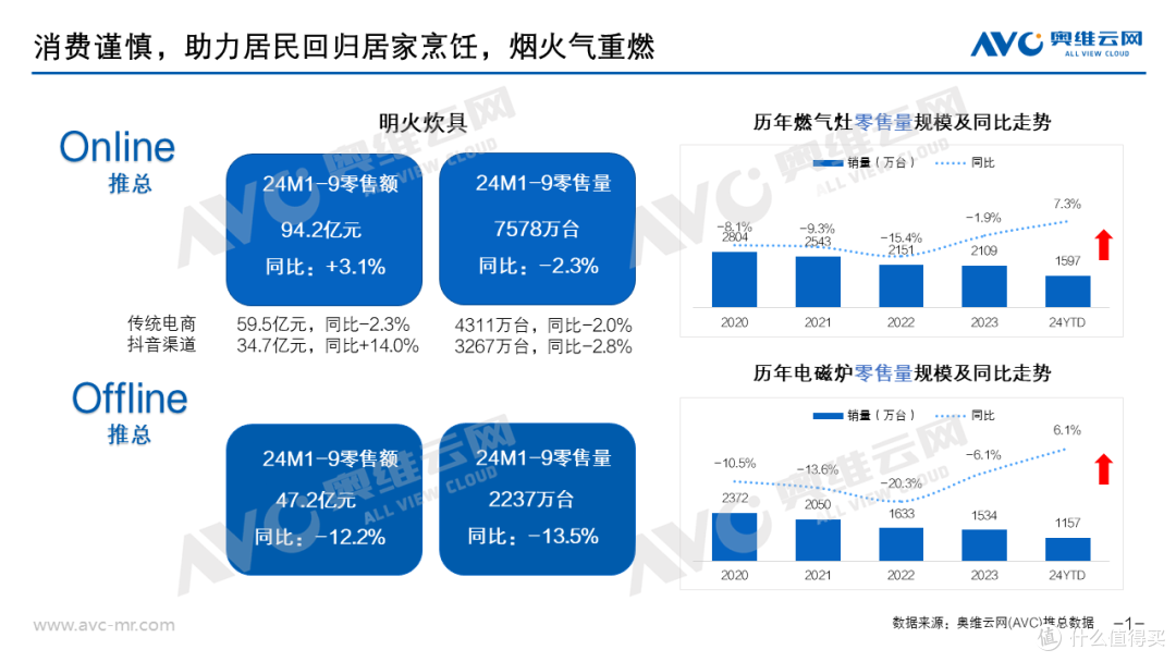 明火炊具市场：三季度健康属性贯穿全类目