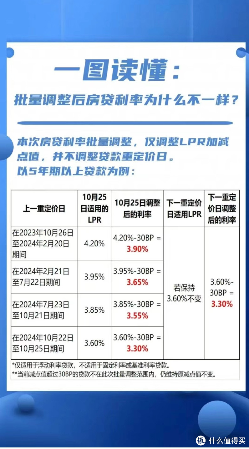 调整房贷利率的影响