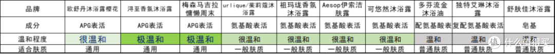 沐浴露哪个牌子安全又好，美妆博主亲测，这十款温和又有性价比